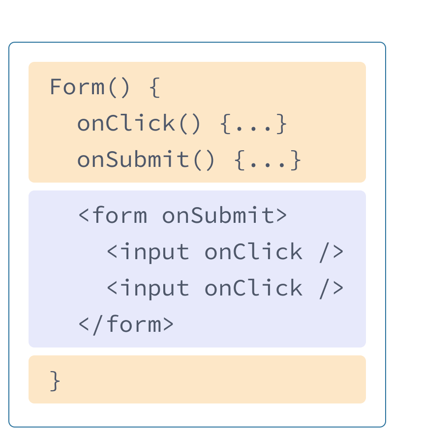 Komponen React dengan HTML dan JavaScript dari contoh sebelumnya digabung. Fungsi bernama Form memiliki dua handler onClick dan onSubmit berwarna kuning. Setelah itu diikuti oleh HTML berwarna ungu. HTML tersebut memiliki elemen form dan elemen input di dalamnya, masing-masing dengan prop onClick.